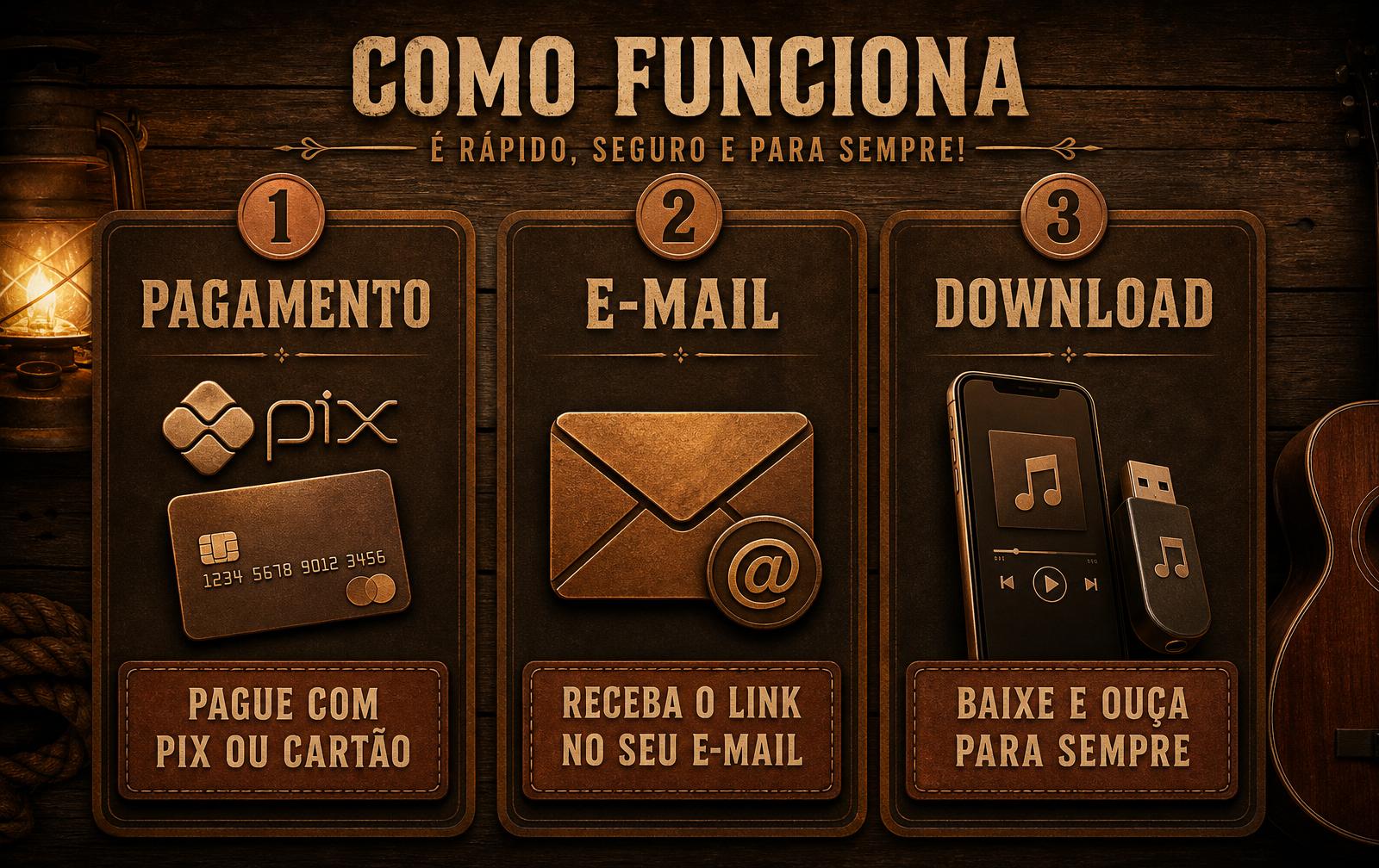 Como você vai receber: pagamento, e-mail e download